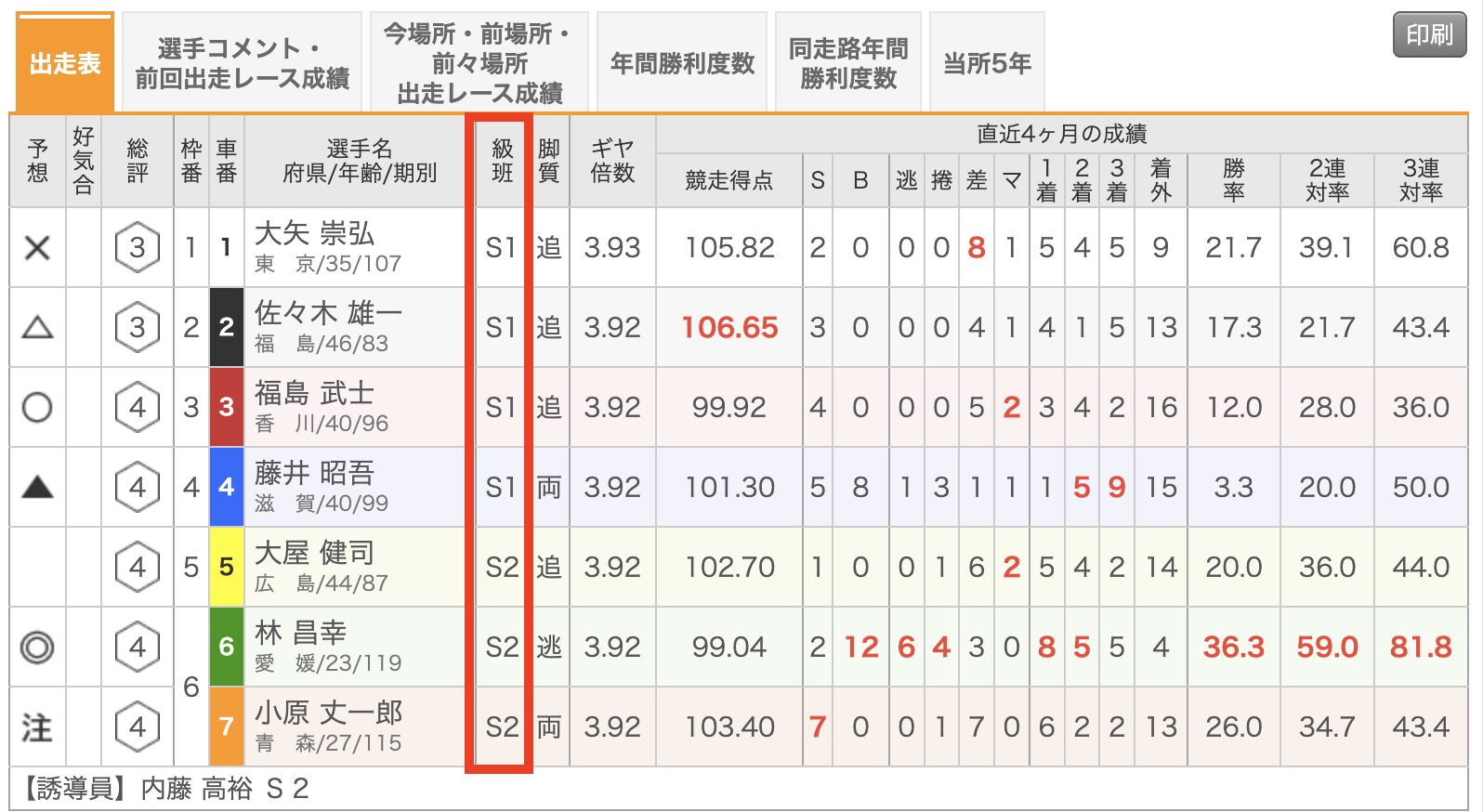競輪　出走表　級班　選手　初心者