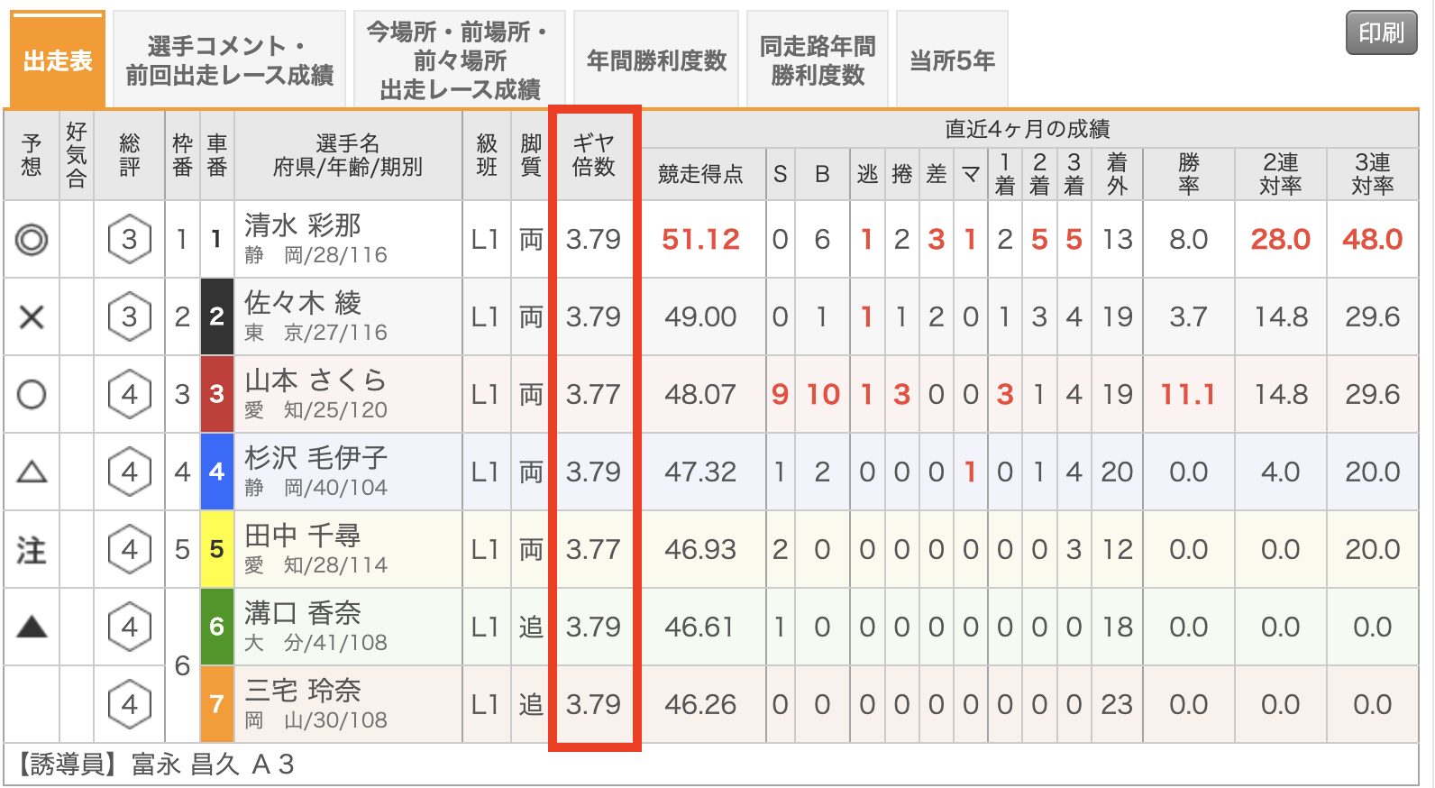 競輪　ギヤ倍率　解説　出走表