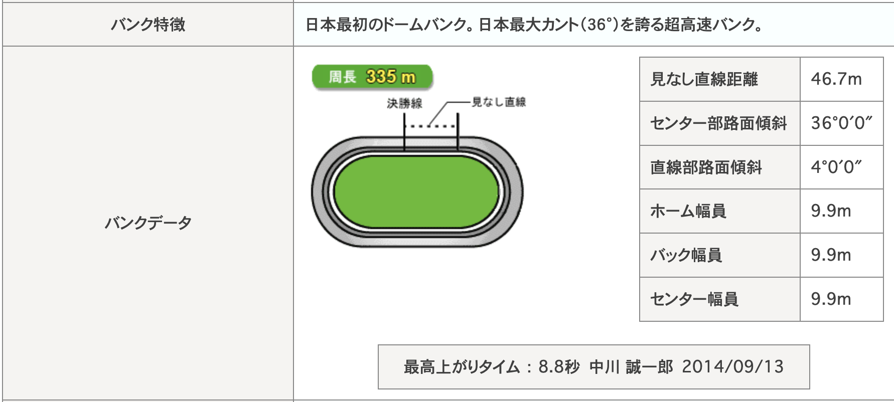 前橋競輪場 バンク カント