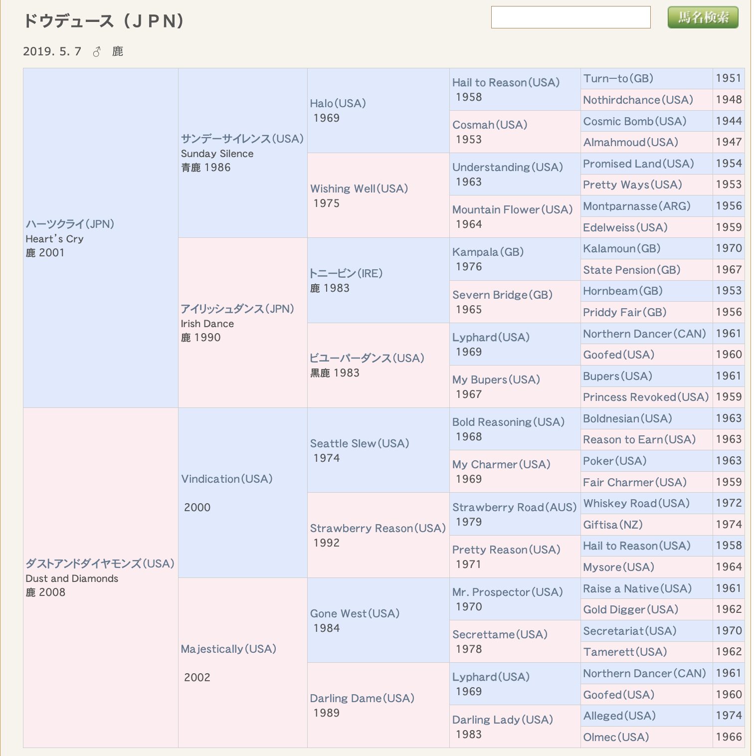 競馬 血統 解説 ドウデュース