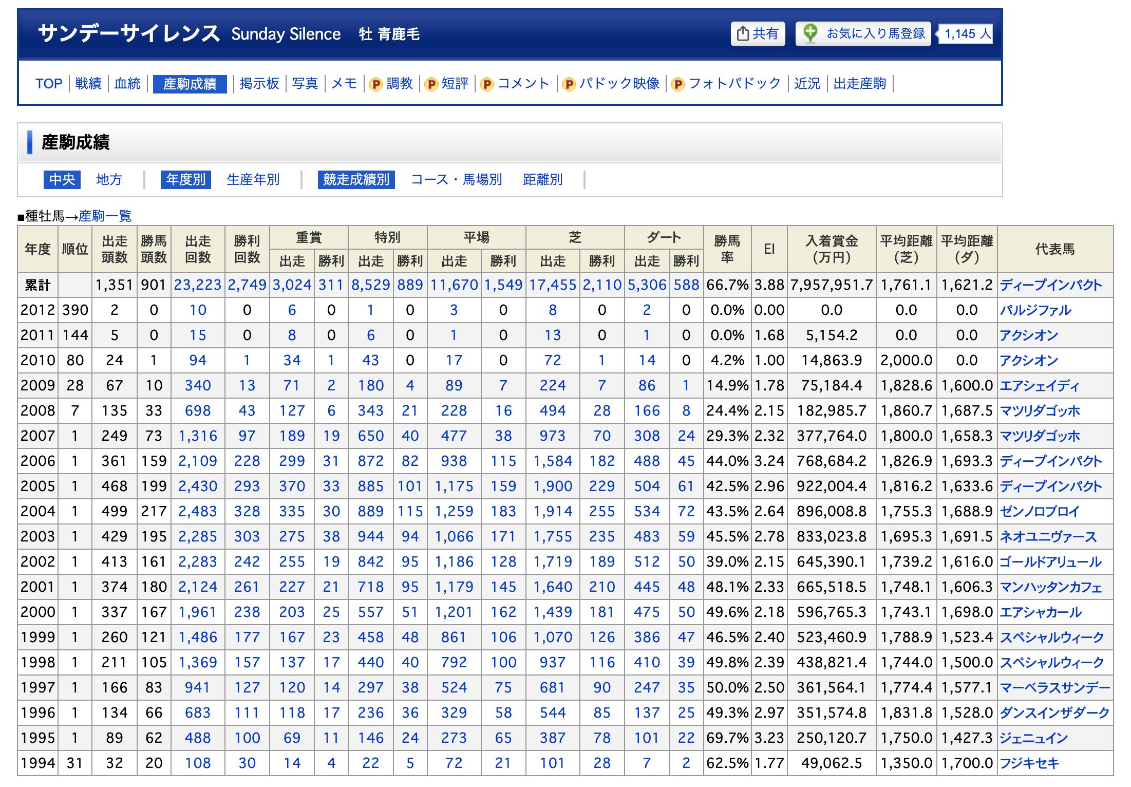 競馬 競走馬 血統表 サンデーサイレンス サンデーサイレンス系