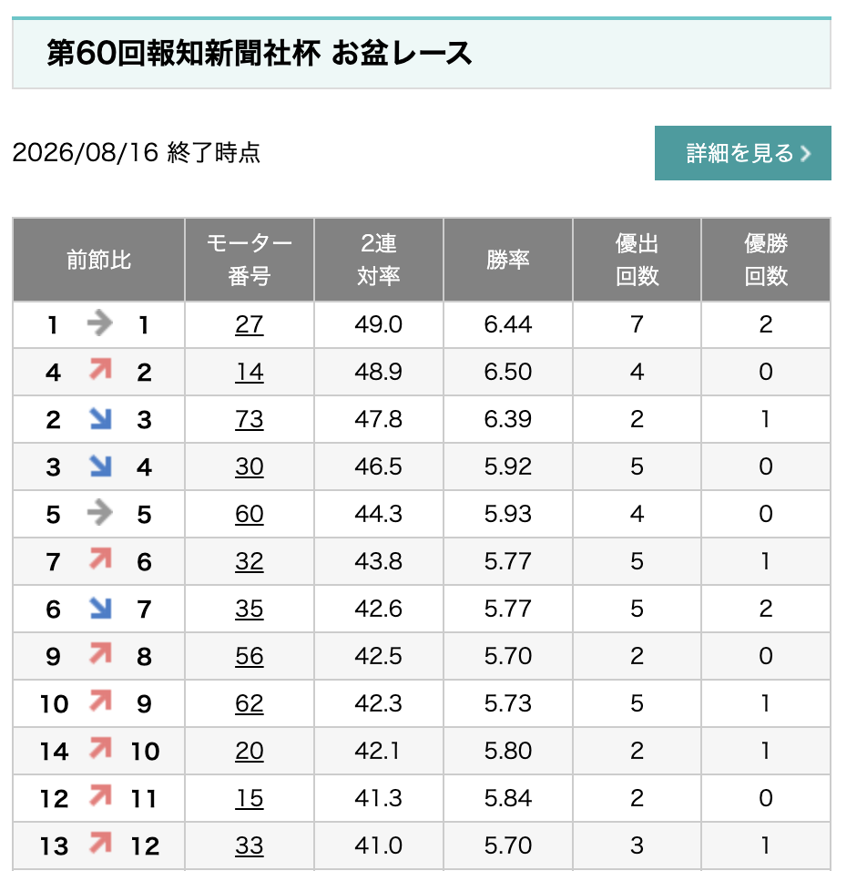 競艇　ボートレース　モーター　競艇場　情報