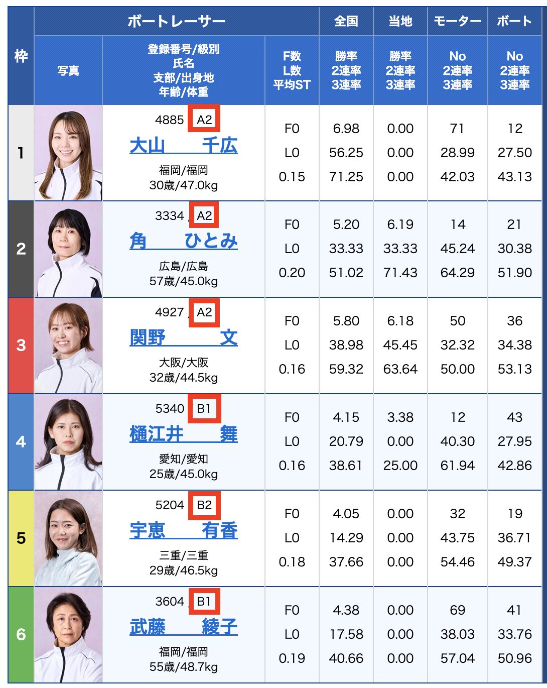 競艇 ボートレース 級別