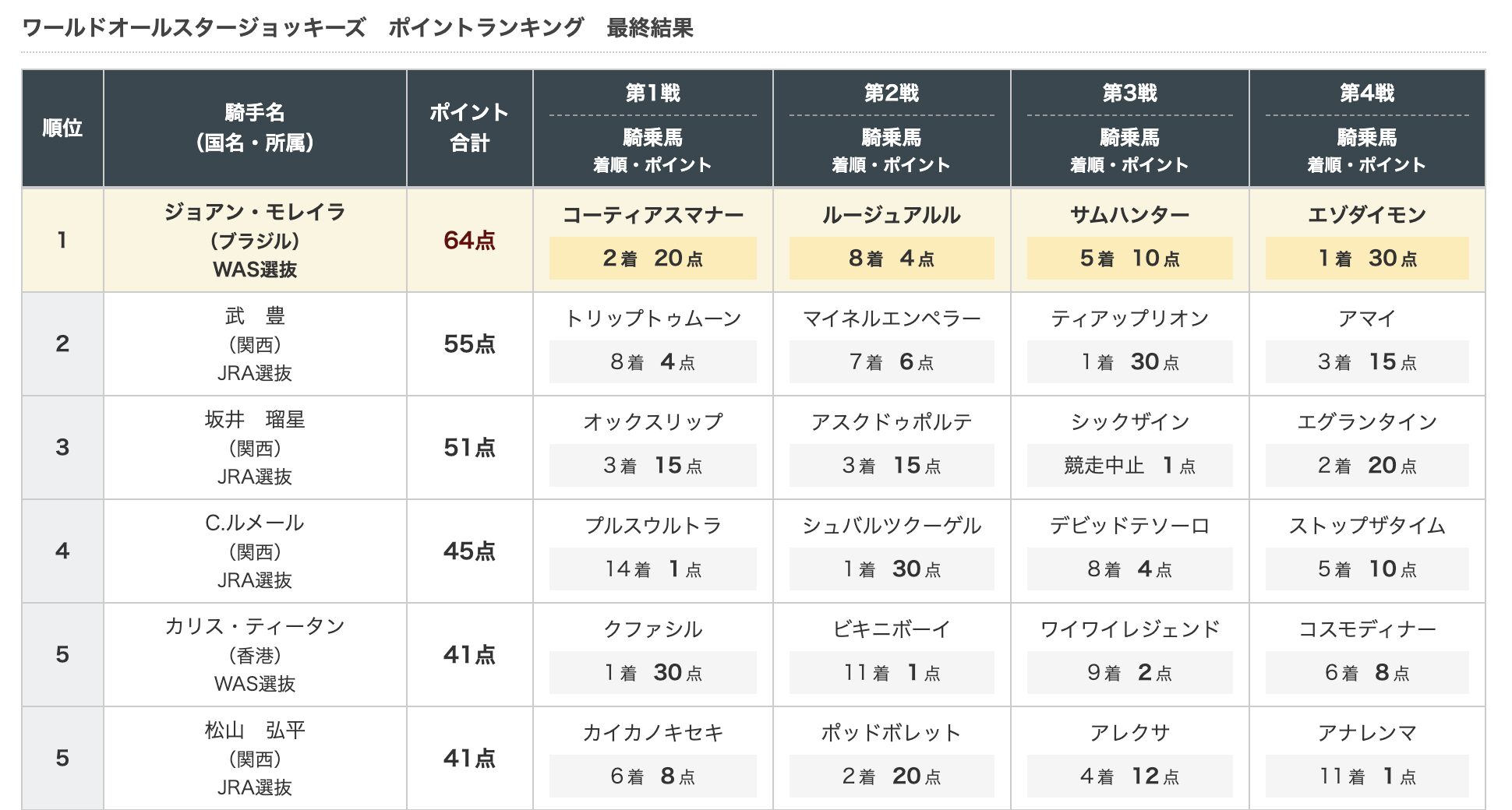 2024年 競馬 ワールドオールスタージョッキーズ 最終結果