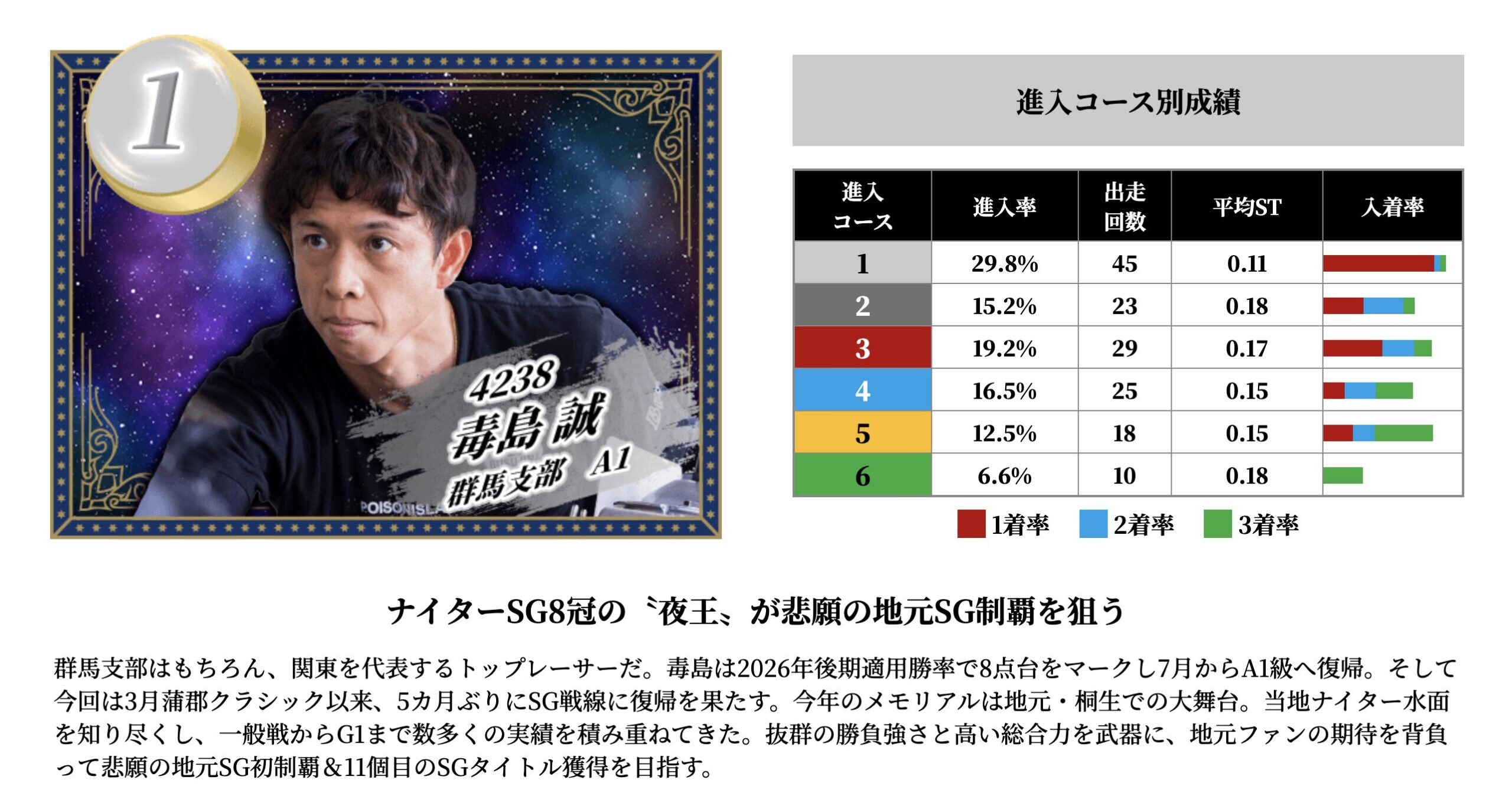 競艇　ボートレース　毒島誠　制覇