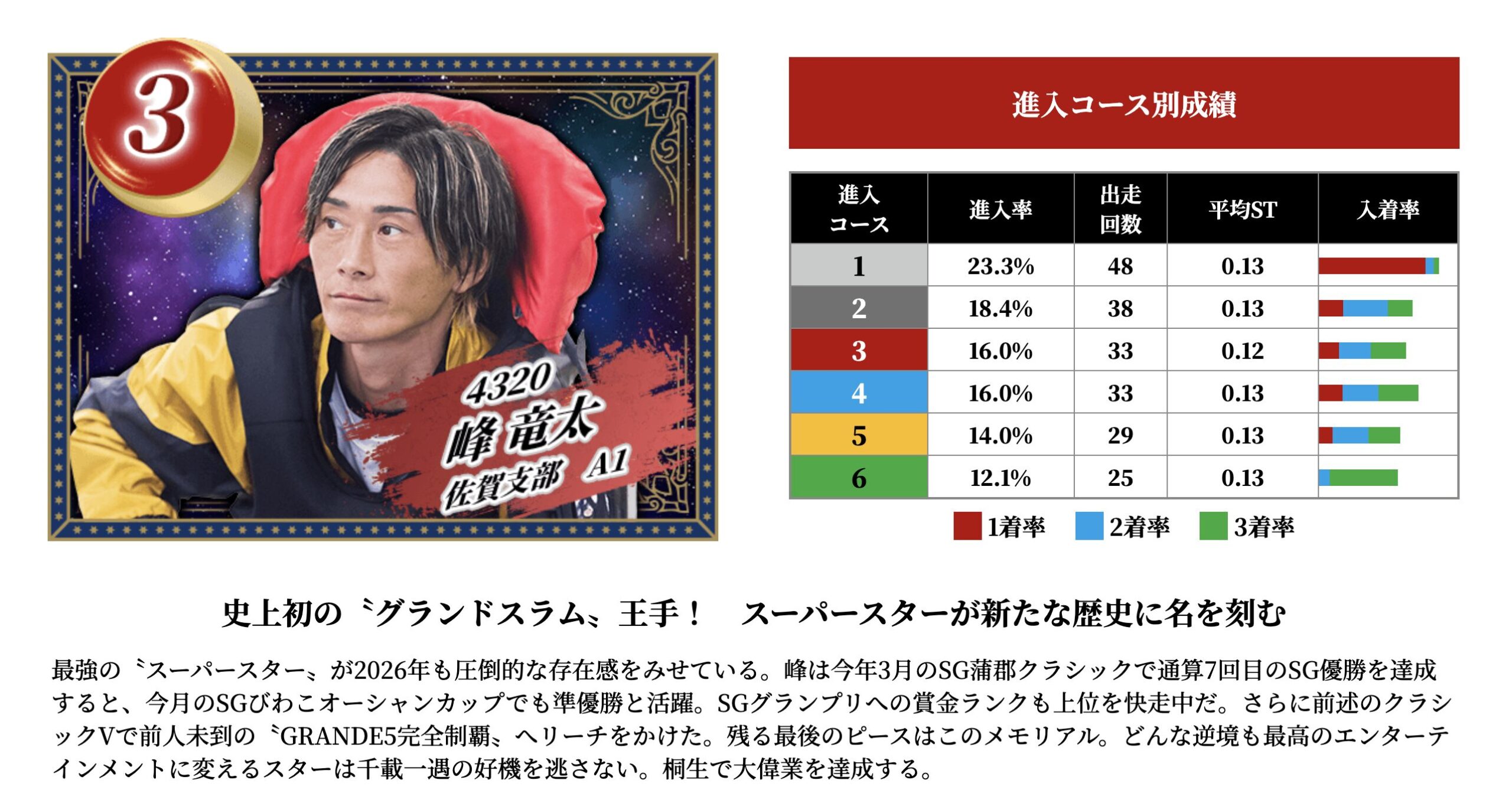 競艇　ボートレース　峰竜太