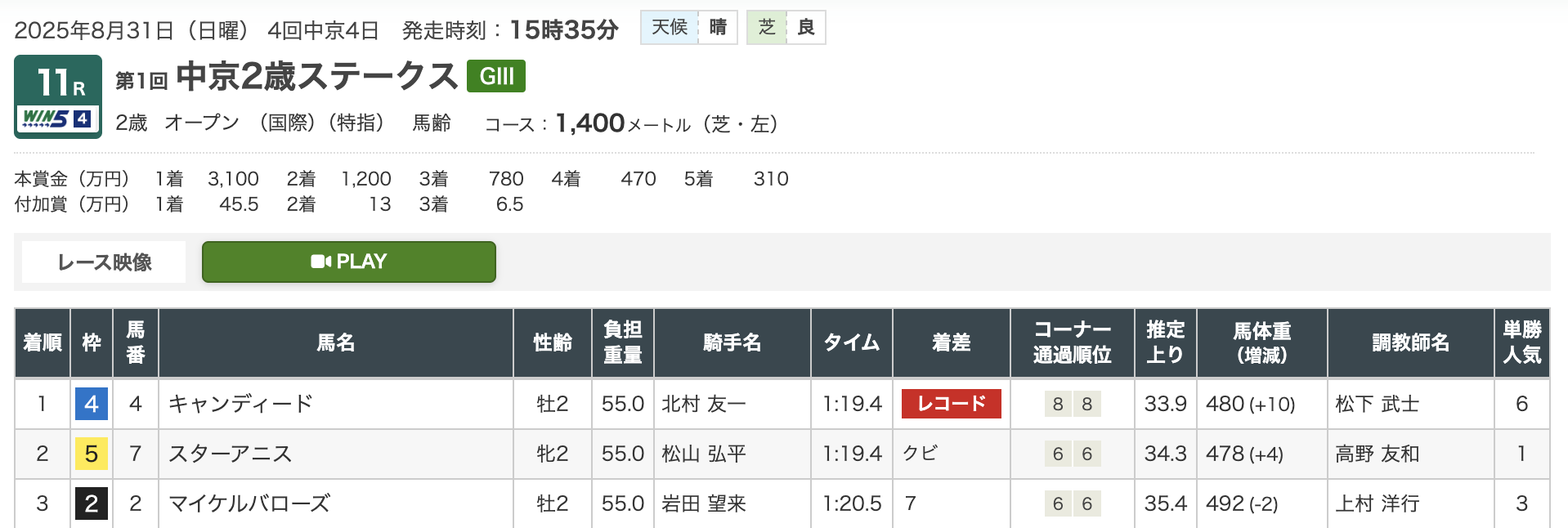 2025年　中京2歳ステークス　結果　順位　着順