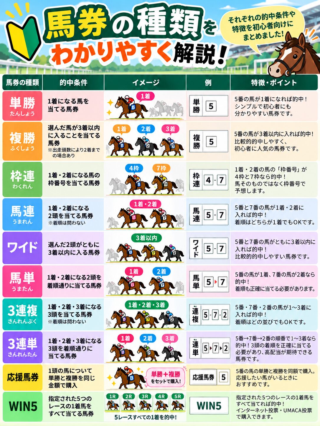 馬券　種類　解説