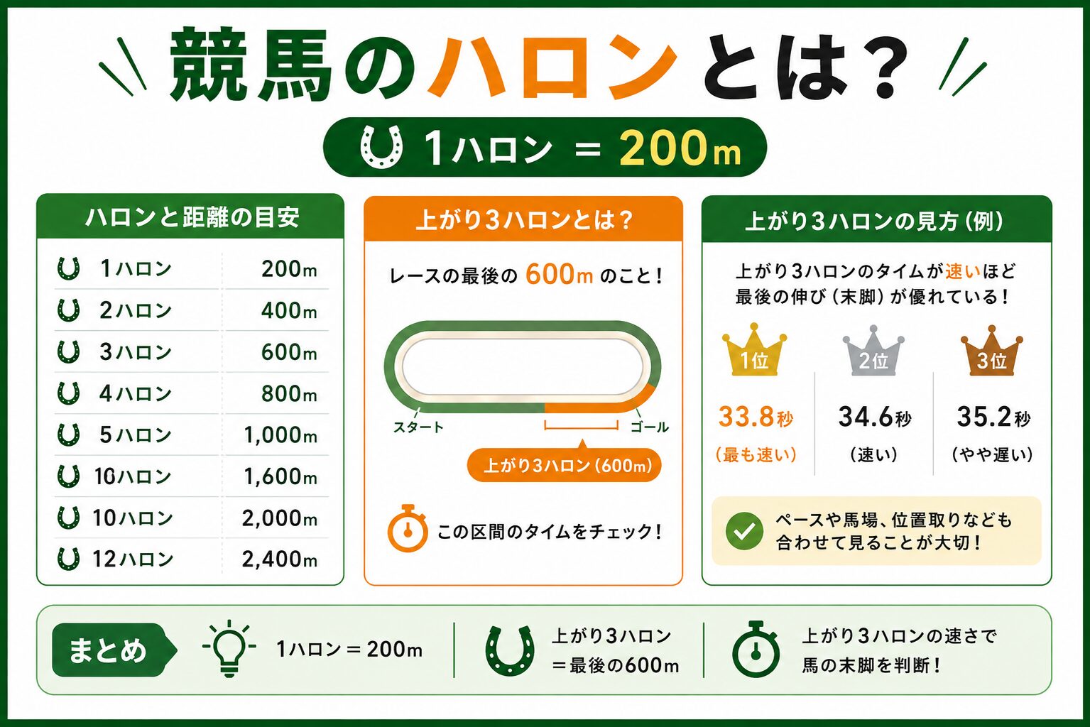 競馬　ハロン　上がり3ハロン　まとめ　解説　初心者