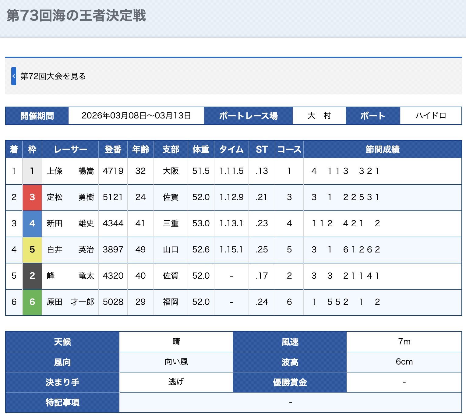 競艇　ボートレース　海の王者決定戦　第73回　優勝　結果