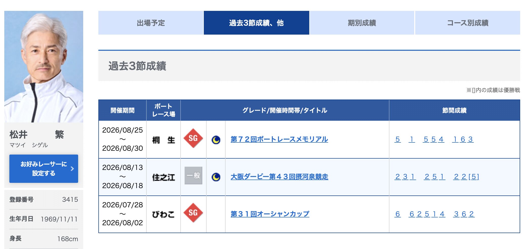 競艇　ボートレース　競艇選手　ボートレーサー　松井繁