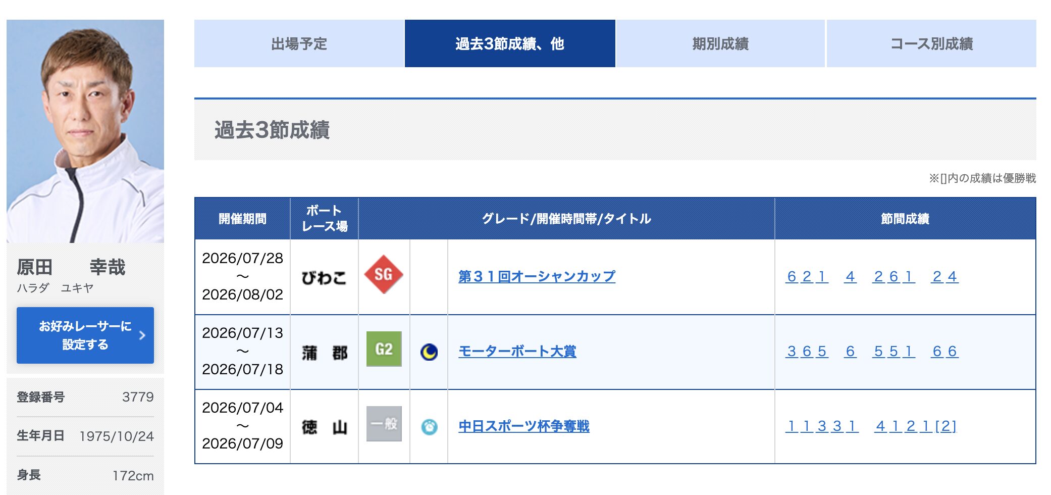 競艇　ボートレース　競艇選手　ボートレーサー　原田幸哉