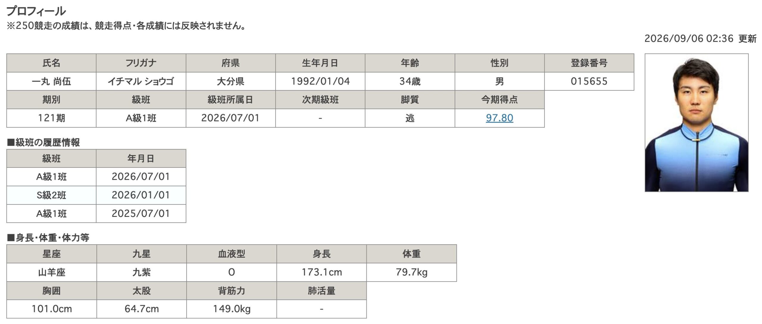 一丸尚伍 競輪 ケイリン 競輪選手