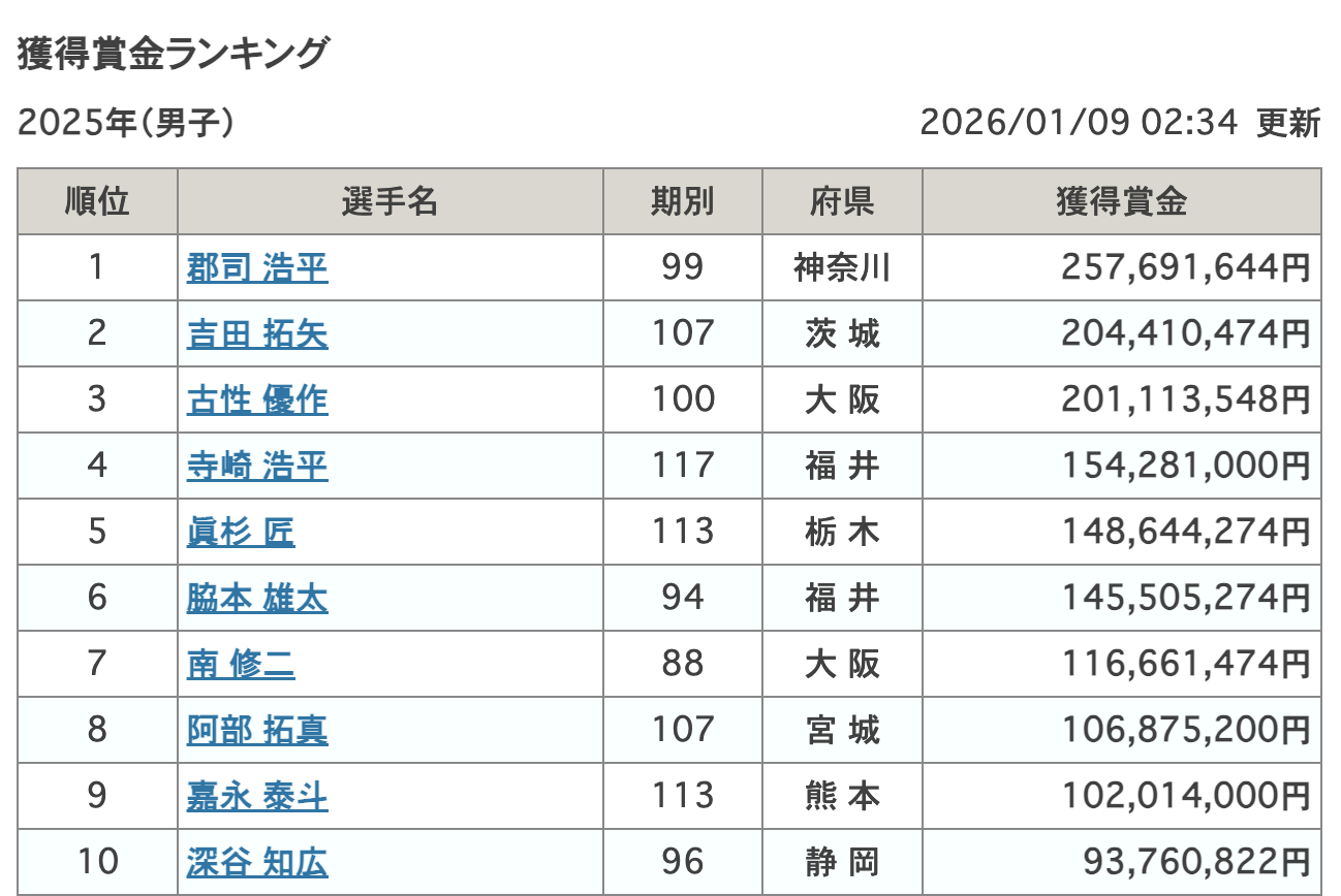 競輪　ケイリン　獲得　賞金　ランキング　2025年