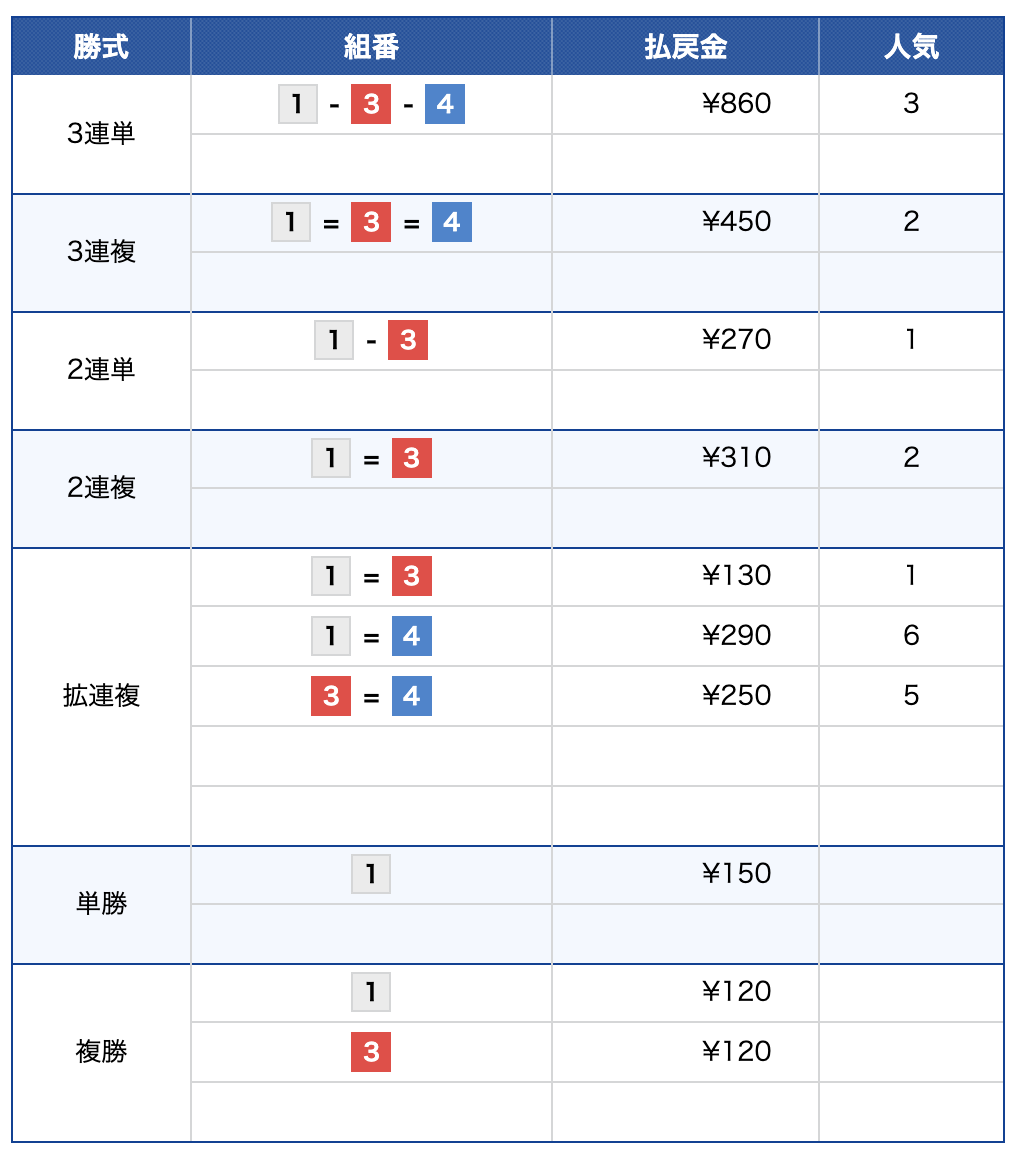 競艇　ボートレース　住之江1R 2026年10月1日　結果
