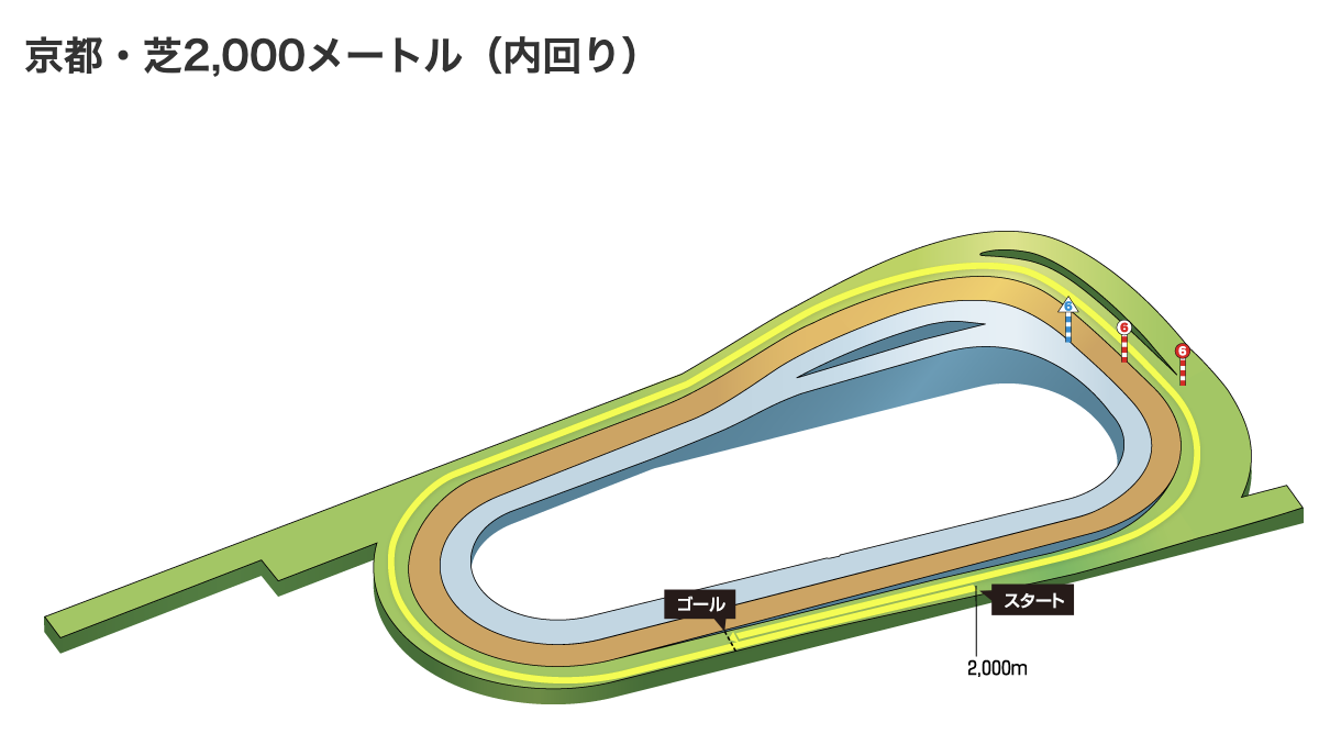 京都競馬場　芝　コース　2000