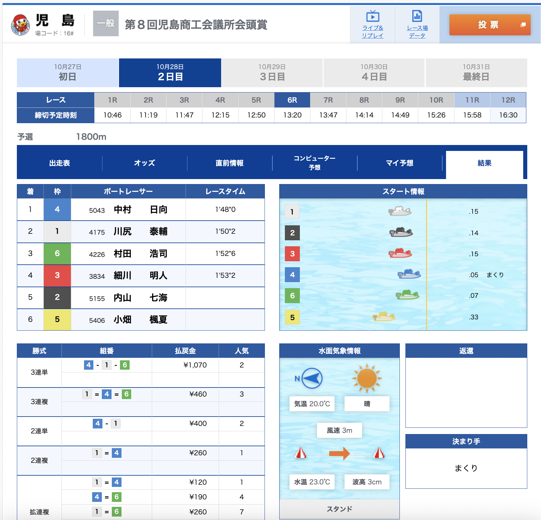競艇 ボートレース 2026年10月28日 結果 児島6R